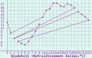 Courbe du refroidissement olien pour Charleville-Mzires (08)