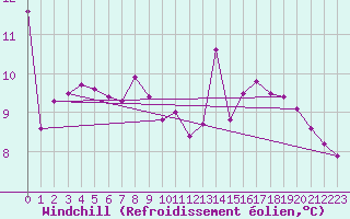 Courbe du refroidissement olien pour Bazus-Aure (65)