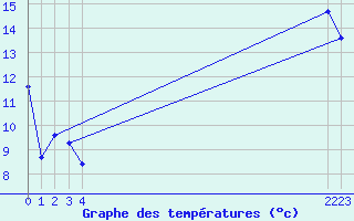 Courbe de tempratures pour Boulaide (Lux)