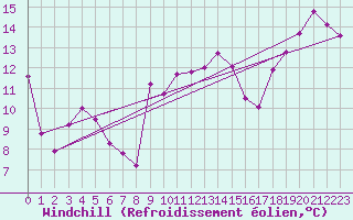 Courbe du refroidissement olien pour Gibraltar (UK)