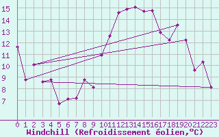 Courbe du refroidissement olien pour Ste (34)