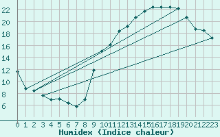 Courbe de l'humidex pour Montauban (82)