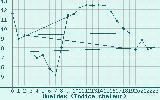 Courbe de l'humidex pour Redesdale