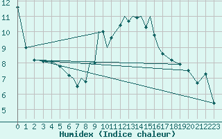 Courbe de l'humidex pour Culdrose