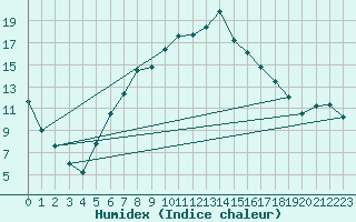 Courbe de l'humidex pour Mariapfarr