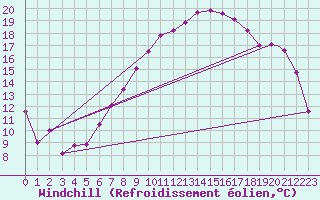 Courbe du refroidissement olien pour Ramstein