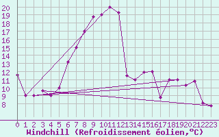 Courbe du refroidissement olien pour Larissa Airport