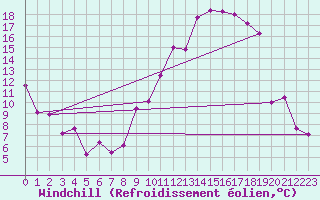 Courbe du refroidissement olien pour Luxeuil (70)