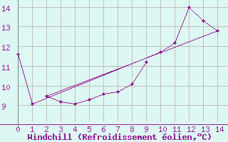 Courbe du refroidissement olien pour Dragasani