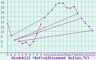 Courbe du refroidissement olien pour Rmering-ls-Puttelange (57)
