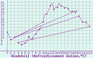 Courbe du refroidissement olien pour Hawarden