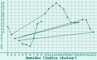 Courbe de l'humidex pour Robledo de Chavela