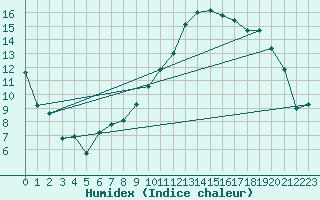 Courbe de l'humidex pour Nevers (58)