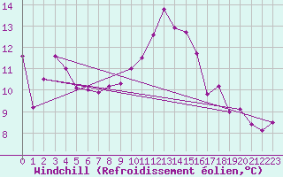 Courbe du refroidissement olien pour Neuchatel (Sw)