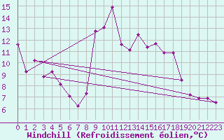 Courbe du refroidissement olien pour Ceahlau Toaca