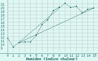 Courbe de l'humidex pour Fahy (Sw)