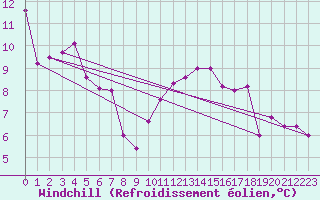 Courbe du refroidissement olien pour Grazzanise