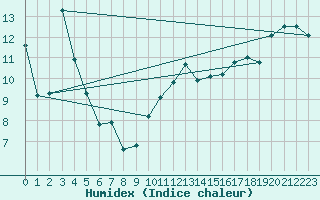 Courbe de l'humidex pour Pointe de Chassiron (17)