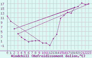 Courbe du refroidissement olien pour Beiseker