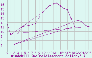 Courbe du refroidissement olien pour Sanary-sur-Mer (83)