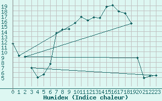 Courbe de l'humidex pour La Brvine (Sw)