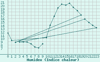 Courbe de l'humidex pour Herbault (41)