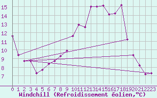 Courbe du refroidissement olien pour Lingen