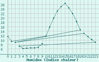 Courbe de l'humidex pour Le Luc - Cannet des Maures (83)