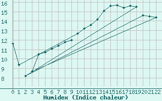 Courbe de l'humidex pour Wuppertal-Buchenhofe