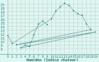 Courbe de l'humidex pour Alberschwende