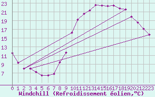 Courbe du refroidissement olien pour Avord (18)