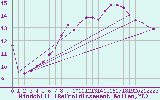 Courbe du refroidissement olien pour Nossen