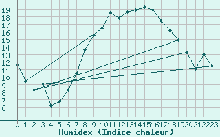 Courbe de l'humidex pour Leinefelde