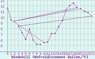 Courbe du refroidissement olien pour Lans-en-Vercors - Les Allires (38)