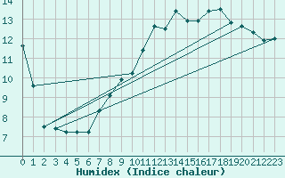 Courbe de l'humidex pour Feldberg-Schwarzwald (All)