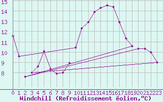 Courbe du refroidissement olien pour Engins (38)