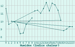 Courbe de l'humidex pour Gravesend-Broadness