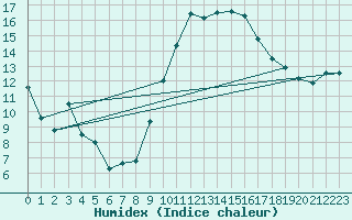 Courbe de l'humidex pour Michelstadt-Vielbrunn