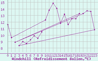 Courbe du refroidissement olien pour Lista Fyr