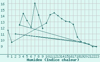 Courbe de l'humidex pour Nmes - Garons (30)