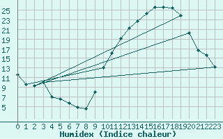 Courbe de l'humidex pour Cerisiers (89)