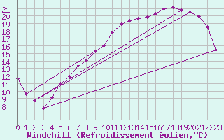 Courbe du refroidissement olien pour Chlons-en-Champagne (51)