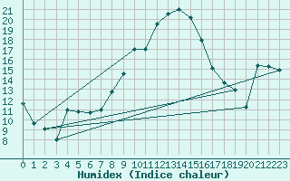 Courbe de l'humidex pour Vaduz