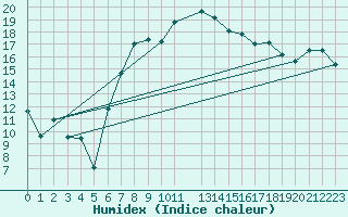 Courbe de l'humidex pour De Bilt (PB)