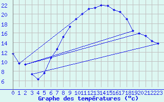Courbe de tempratures pour Weihenstephan