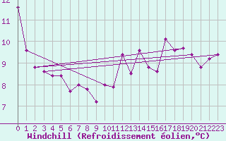 Courbe du refroidissement olien pour Dax (40)