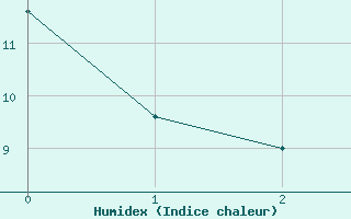 Courbe de l'humidex pour Angermuende