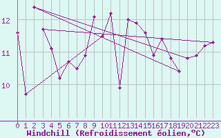 Courbe du refroidissement olien pour Aytr-Plage (17)