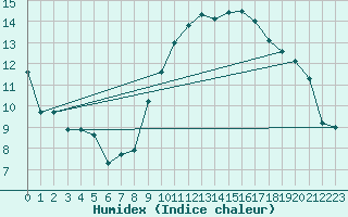 Courbe de l'humidex pour Tarbes (65)