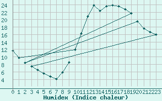 Courbe de l'humidex pour Millau (12)